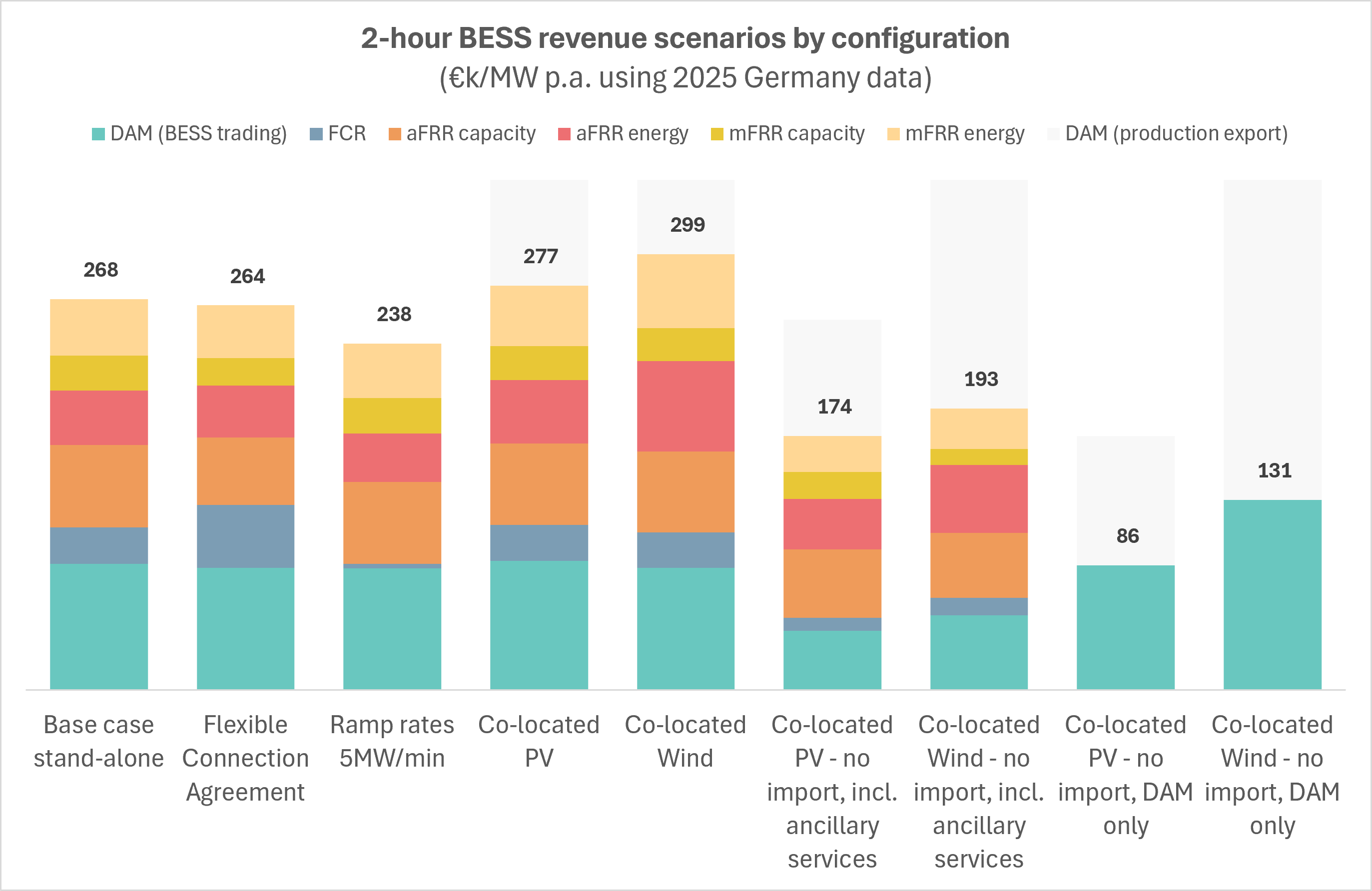 Stacked bar chart comparing annual revenue (EUR k/MW) for nine 2-hour BESS configurations on 2025 German market data — stand-alone, co-located PV and wind, with and without grid import and ancillary services.